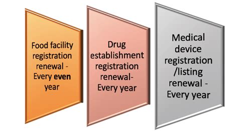 U.S. FDA Drug Establishment Registration Renewal . FDA  .